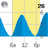 Stathems Neck tide chart for Monday, April 26, 2021