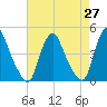 Stathems Neck tide chart for Tuesday, April 27, 2021