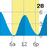 Stathems Neck tide chart for Wednesday, April 28, 2021