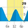 Stathems Neck tide chart for Thursday, April 29, 2021