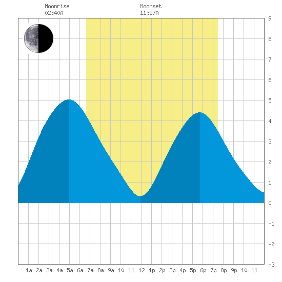 Stathems Neck tide chart for Sunday, April 4, 2021