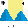 Stathems Neck tide chart for Sunday, April 4, 2021