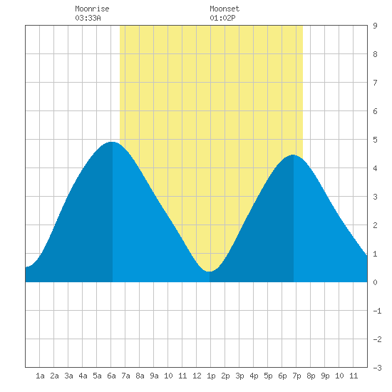 Stathems Neck tide chart for Monday, April 5, 2021
