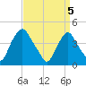 Stathems Neck tide chart for Monday, April 5, 2021