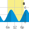 Stathems Neck tide chart for Thursday, April 8, 2021