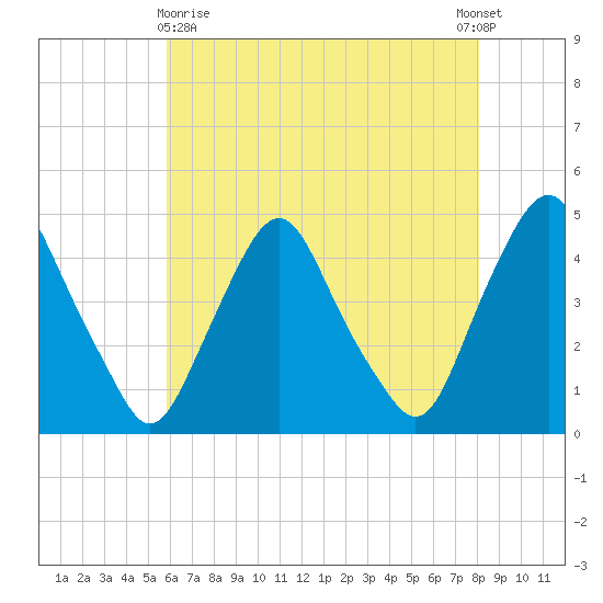 Stathems Neck tide chart for Monday, May 10, 2021
