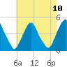 Stathems Neck tide chart for Monday, May 10, 2021