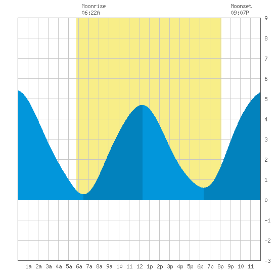 Stathems Neck tide chart for Wednesday, May 12, 2021