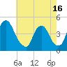 Stathems Neck tide chart for Sunday, May 16, 2021