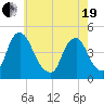 Stathems Neck tide chart for Wednesday, May 19, 2021
