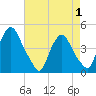Stathems Neck tide chart for Saturday, May 1, 2021