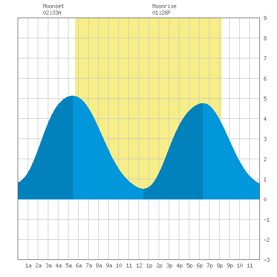 Stathems Neck tide chart for Thursday, May 20, 2021