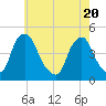 Stathems Neck tide chart for Thursday, May 20, 2021