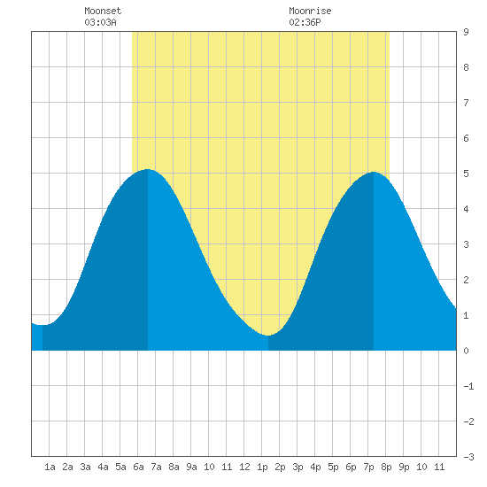 Stathems Neck tide chart for Friday, May 21, 2021