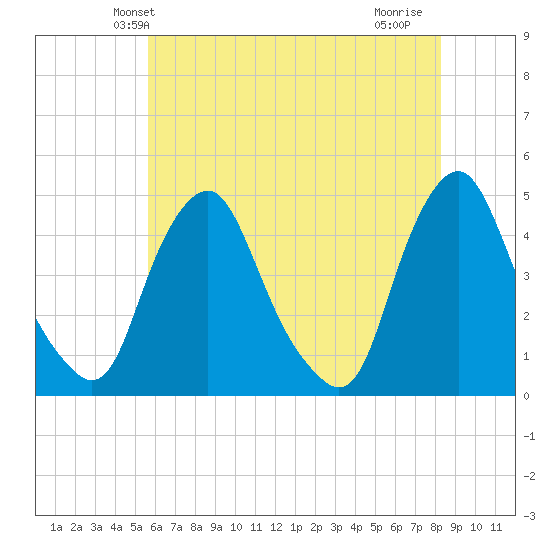 Stathems Neck tide chart for Sunday, May 23, 2021