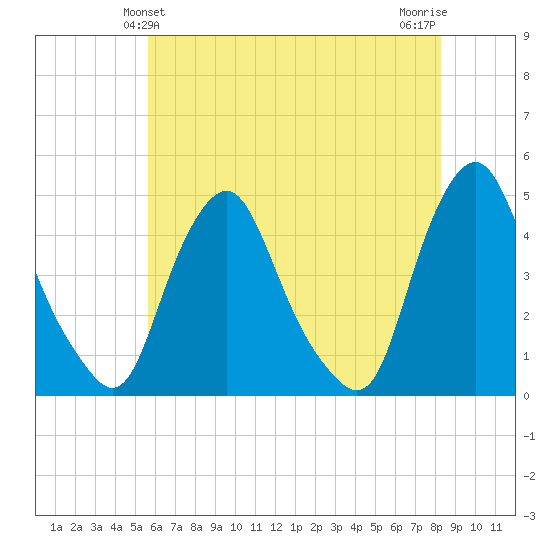 Stathems Neck tide chart for Monday, May 24, 2021