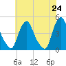 Stathems Neck tide chart for Monday, May 24, 2021