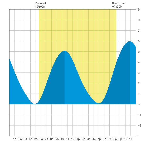 Stathems Neck tide chart for Tuesday, May 25, 2021