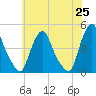 Stathems Neck tide chart for Tuesday, May 25, 2021