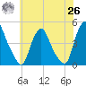 Stathems Neck tide chart for Wednesday, May 26, 2021