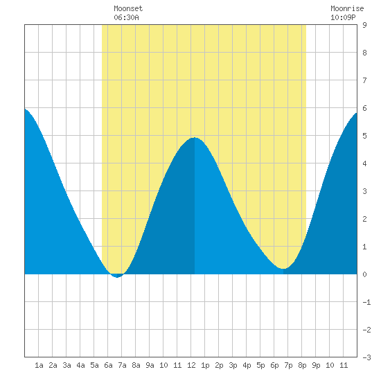 Stathems Neck tide chart for Thursday, May 27, 2021