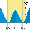 Stathems Neck tide chart for Thursday, May 27, 2021