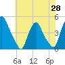 Stathems Neck tide chart for Friday, May 28, 2021
