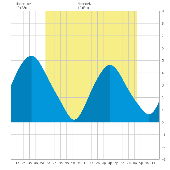 Stathems Neck tide chart for Monday, May 31, 2021