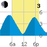 Stathems Neck tide chart for Monday, May 3, 2021