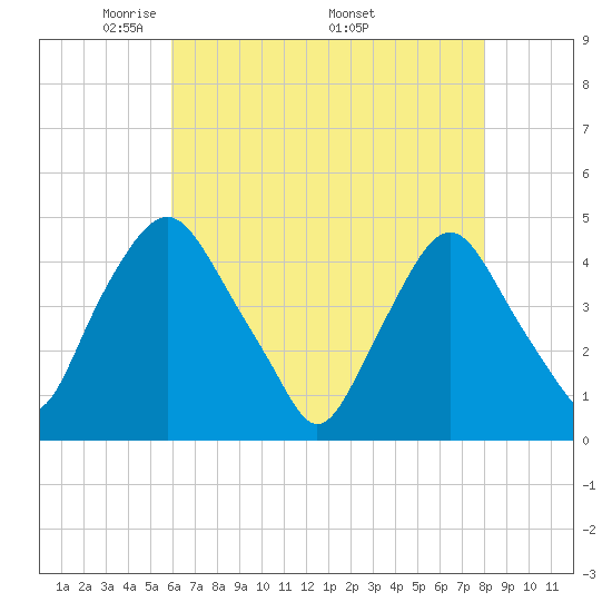 Stathems Neck tide chart for Tuesday, May 4, 2021