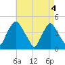 Stathems Neck tide chart for Tuesday, May 4, 2021