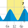 Stathems Neck tide chart for Friday, May 7, 2021