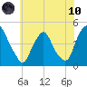 Stathems Neck tide chart for Thursday, June 10, 2021