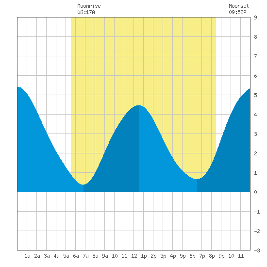 Stathems Neck tide chart for Friday, June 11, 2021