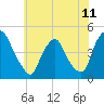 Stathems Neck tide chart for Friday, June 11, 2021
