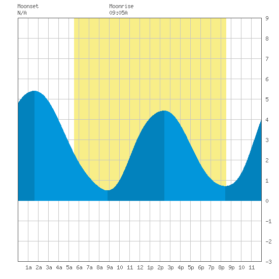 Stathems Neck tide chart for Monday, June 14, 2021