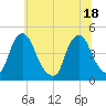 Stathems Neck tide chart for Friday, June 18, 2021