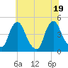 Stathems Neck tide chart for Saturday, June 19, 2021