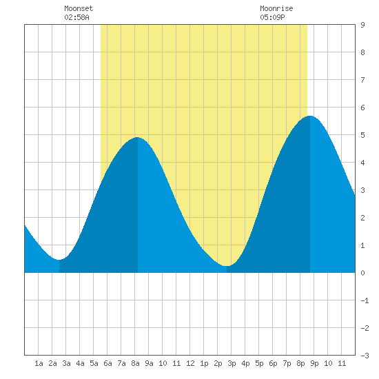 Stathems Neck tide chart for Monday, June 21, 2021