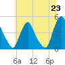 Stathems Neck tide chart for Wednesday, June 23, 2021