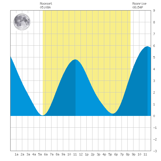 Stathems Neck tide chart for Thursday, June 24, 2021