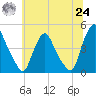 Stathems Neck tide chart for Thursday, June 24, 2021