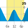 Stathems Neck tide chart for Friday, June 25, 2021