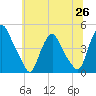 Stathems Neck tide chart for Saturday, June 26, 2021