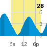 Stathems Neck tide chart for Monday, June 28, 2021