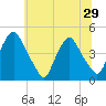 Stathems Neck tide chart for Tuesday, June 29, 2021