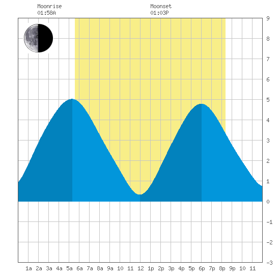 Stathems Neck tide chart for Wednesday, June 2, 2021