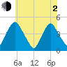 Stathems Neck tide chart for Wednesday, June 2, 2021