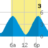 Stathems Neck tide chart for Thursday, June 3, 2021