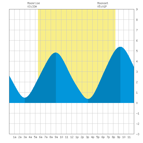 Stathems Neck tide chart for Sunday, June 6, 2021